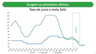 24
4%
5%
6%
7%
8%
9%
10%
11%
12%
13%
14%
15%
TJLP Meta Selic TLP projetada
4,5%
Bolsonaro
Surgem os primeiros efeitos:
Taxa de juros x meta Selic
 