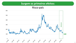 25
0
100
200
300
400
500
600
100
Bolsonaro
Surgem os primeiros efeitos:
Risco-país
 