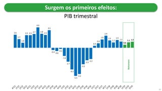 26
2.6
1.7
1.0
2.5 2.5
2.7
4.0
2.8
2.5
3.5
-0.4
-0.6
-0.2
-1.6
-2.7
-4.3
-5.5
-5.2
-3.2
-2.5
-2.2
0.4
0.9
1.6
2.4
1.5
1.1
1.5
1.2
0.6
1.1 1.2
Surgem os primeiros efeitos:
PIB trimestral
Bolsonaro
 