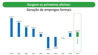 2,543,177
1,944,560
1,301,842
1,117,171
396,993
-1,542,371
-1,321,994
-20,832
529,554
644,079
2010 2011 2012 2013 2014 2015 2016 2017 2018 2019 27
Surgem os primeiros efeitos:
Geração de empregos formais
Bolsonaro
 