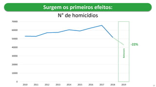 -22%
28
0
10000
20000
30000
40000
50000
60000
70000
2010 2011 2012 2013 2014 2015 2016 2017 2018 2019
Surgem os primeiros efeitos:
N° de homicídios
Bolsonaro
 