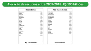 INFRAERO
TELEBRAS
ELETROBRAS
EMGEPRON
HEMOBRÁS
CODESP
CDRJ
CODERN
SERPRO
CODESA
CDC
CDP
ECT
CODEBA
ABGF
PPSA
CEAGESP
14,0
3,20
3,10
2,65
1,54
1,39
1,11
0,71
0,61
0,52
0,49
0,30
0,22
0,20
0,07
0,05
0,01
EMBRAPA
VALEC
CONAB
EBSERH
CODEVASF
CBTU
GHC
HCPA
CPRM
EBC
TRENSURB
NUCLEP
INB
IMBEL
AMAZUL
EPE
CEITEC
EPL
31,9
22,7
22,3
14,7
11,0
10,6
10,5
9,20
5,45
5,39
3,70
3,26
3,13
1,77
1,54
1,10
0,87
0,46
Alocação de recursos entre 2009-2018: R$ 190 bilhões
4
Dependentes Não dependentes
R$ 160 bilhões R$ 30 bilhões
 