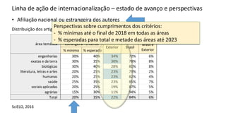 Linha de ação de internacionalização – estado de avanço e perspectivas
• Afiliação nacional ou estrangeira dos autores
SciELO, 2016
Distribuição dos artigos de 2015 segundo afiliação nacional da autoria
% mínimo % esperado
engenharias 30% 40% 34% 72% 6%
exatas e da terra 30% 35% 30% 78% 8%
biológicas 30% 40% 28% 80% 8%
literatura, letras e artes 20% 25% 23% 79% 2%
humanas 20% 25% 23% 82% 4%
saúde 25% 35% 23% 85% 7%
sociais aplicadas 20% 25% 19% 87% 5%
agrárias 15% 30% 11% 94% 5%
Total 20% 35% 22% 84% 6%
área temática
afiliação da autoria
estrangeira - critérios
BrasilExterior
Brasil e
Exterior
Perspectivas sobre cumprimentos dos critérios:
- % mínimas até o final de 2018 em todas as áreas
- % esperadas para total e metade das áreas até 2023
 