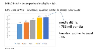 SciELO Brasil – desempenho da coleção – 1/3
1. Presença na Web – Downloads –anual em milhões de acessos e downloads
SciELO, 2016
média diária:
- 756 mil por dia
taxa de crescimento anual
- 8%
 