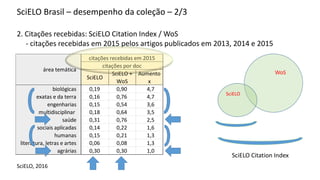 SciELO Brasil – desempenho da coleção – 2/3
2. Citações recebidas: SciELO Citation Index / WoS
- citações recebidas em 2015 pelos artigos publicados em 2013, 2014 e 2015
SciELO, 2016
SciELO
SciELO +
WoS
Aumento
x
biológicas 0,19 0,90 4,7
exatas e da terra 0,16 0,76 4,7
engenharias 0,15 0,54 3,6
multidisciplinar 0,18 0,64 3,5
saúde 0,31 0,76 2,5
sociais aplicadas 0,14 0,22 1,6
humanas 0,15 0,21 1,3
literatura, letras e artes 0,06 0,08 1,3
agrárias 0,30 0,30 1,0
área temática
citações recebidas em 2015
citações por doc
WoS
SciELO
SciELO Citation Index
 