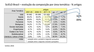 SciELO, 2016
2001-05 2006-10 2011-15 var - 11
var - 22
total 50 962 85 089 101 929 - -
Saúde 40,2% 42,0% 42,8% 4,6% 1,7%
Agrárias 20,6% 19,2% 18,3% -7,0% -4,6%
Humanas 15,0% 15,3% 17,4% 2,0% 13,9%
Biológicas 14,2% 11,7% 10,2% -17,9% -12,6%
Sociais Aplicadas 4,2% 5,2% 5,5% 22,8% 7,4%
Engenharias 4,1% 4,0% 5,4% -2,4% 35,0%
Exatas e da Terra 6,7% 6,2% 4,0% -8,0% -35,7%
Multidisciplinar 2,7% 2,5% 2,3% -7,5% -6,7%
Literatura, Letras e Artes 0,8% 1,0% 1,7% 26,9% 81,3%
notas 1
- variação entre o primeiro e segundo quinquênio
3
- variação entre o segundo e terceiro quinquênio
Área Temática
artigos
SciELO Brasil – evolução da composição por área temática - % artigos
61%
89%
 