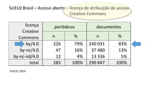 n % n %
by/4.0 226 79% 240 031 83%
by-nc/4.0 47 16% 37 480 13%
by-nc-nd/4.0 12 4% 13 336 5%
total 285 100% 290 847 100%
licença
Creative
Commons
periódicos documentos
SciELO Brasil – Acesso aberto – licença de atribuição de acesso
Creative Commons
SciELO, 2016
 