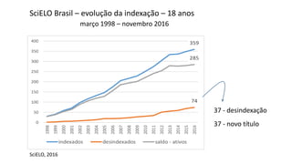 359
74
285
0
50
100
150
200
250
300
350
400
1998
1999
2000
2001
2002
2003
2004
2005
2006
2007
2008
2009
2010
2011
2012
2013
2014
2015
2016
indexados desindexados saldo - ativos
SciELO Brasil – evolução da indexação – 18 anos
março 1998 – novembro 2016
37 - desindexação
37 - novo título
SciELO, 2016
 