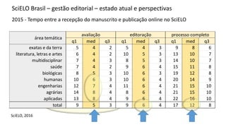 SciELO Brasil – gestão editorial – estado atual e perspectivas
2015 - Tempo entre a recepção do manuscrito e publicação online no SciELO
exatas e da terra 0,0% 97% 3%
multidisciplinar 2,1% 94% 4%
biológicas 0,6% 91% 9%
saúde 0,3% 89% 11%
engenharias 0,0% 88% 12%
agrárias 0,8% 87% 12%
sociais aplicadas 0,0% 87% 13%
humanas 0,0% 87% 13%
linguística, letras e artes 0,0% 86% 14%
total 0,3% 89% 11%
área temática
artigos de 2015 por ano de
publicação no SciELO
2014 2015 2016
SciELO, 2016
q1 med q3 q1 med q3 q1 med q3
exatas e da terra 5 4 2 5 4 3 9 8 6
literatura, letras e artes 6 4 2 10 5 3 13 10 7
multidisciplinar 7 4 3 8 5 3 14 10 7
saúde 7 4 2 9 6 4 15 11 8
biológicas 8 5 3 10 6 3 19 12 8
humanas 10 6 3 10 6 4 20 14 9
engenharias 12 7 4 11 6 4 21 15 10
agrárias 14 8 4 8 6 4 21 15 10
aplicadas 13 8 4 9 6 4 22 16 10
total 9 5 3 9 6 4 17 12 8
área temática
avaliação editoração processo completo
 
