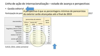 Linha de ação de internacionalização – estado de avanço e perspectivas
• Gestão editorial
SciELO, 2016, coleta semestral
15% or
mais
menos de
15%
nunca alta mediana baixa
biológicas 76% 20% 4% 25 30% 74% 22% 4% biológicas
linguística, letras e artes 62% 31% 8% 13 20% 75% 17% 8% linguística, letras e artes
engenharias 56% 44% 0% 18 30% 71% 24% 6% engenharias
humanas 46% 47% 8% 79 20% 56% 33% 11% humanas
exatas e da terra 44% 56% 0% 9 30% 44% 56% 0% exatas e da terra
saúde 38% 55% 8% 93 25% 54% 36% 10% saúde
sociais aplicadas 35% 62% 3% 34 20% 53% 47% 0% sociais aplicadas
agrárias 35% 62% 3% 37 25% 53% 42% 6% agrárias
total 43% 51% 6% 279 25% 57% 35% 8% total
área temática
mínimo
requerido
pareceristas do exterior expectativa para 2017
área temática
perió-
dicos
Participação de pareceristas do exterior e expectativa de atingir o mínimo requerido até o final de 2017
A perspectiva é que as porcentagens mínimas de pareceristas
do exterior serão alcançadas até o final de 2019
 