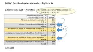 SciELO Brasil – desempenho da coleção – 3/
2. Presença na Web – Altmetrics – menções a documentos publicados
entre 2011 e 2016
SciELO, 2016
periódicos ativos em 2015 (1) 285
documentos publicados (2) 122 035
Altmetric: periódicos mencionados (3) 266
% de (1) 93%
Altmetric: documentos mencionados (4) 13 764
% de (2) 11%
documentos no top 5% do altmetric.com (score >=19) 71
% de (4) 0,5%
periódicos com documentos no top 5% do altmetric.com 47
% de (3) 18%
documentos no top 25% do altmetric.com (score >=4) 1 475
% de (4) 11%
periódicos com documentos no top 5% do altmetric.com 182
% de (3) 68%
 
