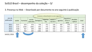 SciELO Brasil – desempenho da coleção – 3/
3. Presença na Web – Downloads por documento no ano seguinte à publicação
SciELO, 2016
 