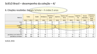 SciELO Brasil – desempenho da coleção – 4/
6. Citações recebidas: Google Scholar – h-index 5 anos
SciELO, 2016
 