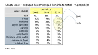 2005 2010 2015
total 193 255 290
saúde 30% 33% 31%
humanas 31% 28% 29%
sociais aplicadas 11% 11% 12%
agrárias 10% 11% 12%
biológicas 9% 9% 8%
engenharias 5% 6% 6%
literatura, letras e artes 3% 3% 5%
exatas e da Terra 5% 4% 2%
multidisciplinar 3% 2% 2%
área Temática
periódicos
SciELO Brasil – evolução da composição por área temática - % periódicos
SciELO, 2016
60%
84%
 