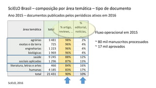 SciELO, 2016
SciELO Brasil – composição por área temática – tipo de documento
área temática total
% artigo,
reviews, …
%
editorial,
notícias,
…
agrárias 3 481 98% 2%
exatas e da terra 725 96% 4%
engneharias 1 223 96% 4%
biológicas 1 969 96% 4%
saúde 9 245 88% 12%
sociiais aplicadas 1 296 87% 13%
literatura, letras e artes 466 84% 16%
humanas 4 185 83% 17%
total 21 431 90% 10%
Fluxo operacional em 2015
~ 80 mil manuscritos processados
~ 17 mil aprovados
Ano 2015 – documentos publicados pelos periódicos ativos em 2016
 