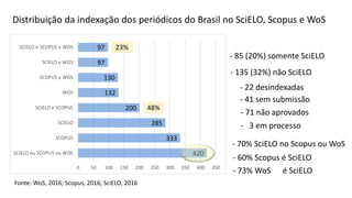 Fonte: WoS, 2016; Scopus, 2016; SciELO, 2016
Distribuição da indexação dos periódicos do Brasil no SciELO, Scopus e WoS
420
333
285
200
132
130
97
97
0 50 100 150 200 250 300 350 400 450
SCIELO ou SCOPUS ou WOS
SCOPUS
SCIELO
SCIELO e SCOPUS
WOS
SCOPUS e WOS
SCIELO e WOS
SCIELO e SCOPUS e WOS 23%
48%
- 85 (20%) somente SciELO
- 135 (32%) não SciELO
- 22 desindexadas
- 41 sem submissão
- 71 não aprovados
- 3 em processo
- 70% SciELO no Scopus ou WoS
- 60% Scopus é SciELO
- 73% WoS é SciELO
 