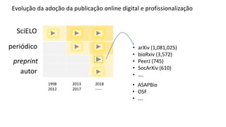 Evolução da adoção da publicação online digital e profissionalização
autor
periódico
SciELO
1998
2012
2013
2017
2018
-----
preprint
periódico
SciELO
1998
2012
2013
2017
2018
-----
autor
• arXiv (1,081,025)
• bioRxiv (3,572)
• PeerJ (745)
• SocArXiv (610)
• ….
• ASAPBio
• OSF
• ….
 