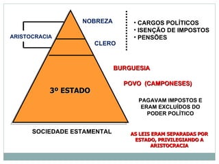 NOBREZA         • CARGOS POLÍTICOS
                                  • ISENÇÃO DE IMPOSTOS
ARISTOCRACIA                      • PENSÕES
                       CLERO



                             BURGUESIA

                               POVO (CAMPONESES)
           3º ESTADO
                                   PAGAVAM IMPOSTOS E
                                    ERAM EXCLUÍDOS DO
                                      PODER POLÍTICO


      SOCIEDADE ESTAMENTAL       AS LEIS ERAM SEPARADAS POR
                                  ESTADO, PRIVILEGIANDO A
                                         ARISTOCRACIA
 