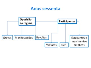 Anos sessentaOposição ao regimeParticipantesRevoltasGrevesManifestaçõesEstudantes e movimentos católicosMilitaresCivis