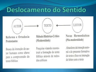 “No bojo das relativizações da pós-modernidade encontramos propostas hermenêuticas que relativizam o sentido de um determinado texto. A partir da aplicação de uma hermenêutica filosófica e de teorias lingüísticas, os teóricos pós-modernos afirmam ser impossível o acesso ao sentido original do texto bíblico. Nesse sentido, temos, por exemplo, a filosofia hermenêutica de Hans George Gadamer. Este autor propunha que o sentido de um determinado texto torna-se sentido de fato quando da interação entre o leitor, o texto e o seu contexto. É a readerresponse (reação do leitor) que conta no processo interpretativo. Este tipo de abordagem transforma um determinado texto em um depósito de significados. Dada a incompletude do texto, o leitor o desconstrói trazendo à tona o seu – do leitor – significado.” Zwinglio Rodrigues