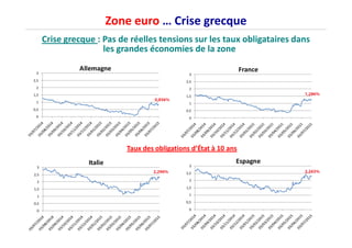 Zone euro … Crise grecque
Crise grecque : Pas de réelles tensions sur les taux obligataires dans
les grandes économies de la zone
Taux des obligations d’État à 10 ans
 