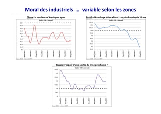 Moral des industriels … variable selon les zones
 