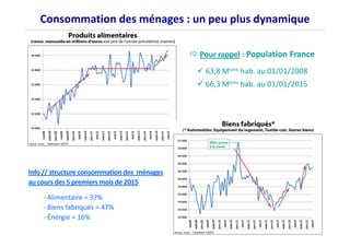 Consommation des ménages : un peu plus dynamique
Pour rappel : Population France
63,8 Mions hab. au 01/01/2008
66,3 Mions hab. au 01/01/2015
Info // structure consommation des ménages
au cours des 5 premiers mois de 2015
- Alimentaire = 37%
- Biens fabriqués = 47%
- Énergie = 16%
 