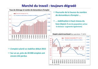 Marché du travail : toujours dégradé
Poursuite de la hausse du nombre
de demandeurs d’emploi …
… stabilisation à haut niveau du
taux depuis 2 ans (la population active
-le diviseur- augmente également)
L’emploi salarié se stabilise début 2015
Sur un an, près de 20 000 emplois ont
encore été perdus
 