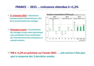 FRANCE - 2015 … croissance attendue à +1,2%
1er trimestre 2015 : rebond de la
croissance porté notamment par celui
de la consommation des ménages
Trimestres à venir : consommation
des ménages un peu moins dynamiquedes ménages un peu moins dynamique
mais anticipation d’une accélération
des investissements des entreprises au
second semestre.
PIB à +1,2% en prévision sur l’année 2015 ... soit environ 3 fois plus
que la moyenne des 3 dernières années
 