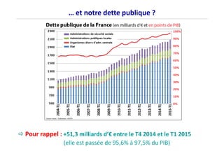 … et notre dette publique ?
Pour rappel : +51,3 milliards d’€ entre le T4 2014 et le T1 2015
(elle est passée de 95,6% à 97,5% du PIB)
 