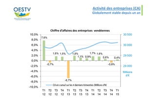 Activité des entreprises (CA)
Globalement stable depuis un an
Chiffre d’affaires des entreprises vendéennes
 