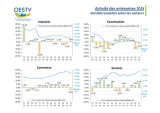 Activité des entreprises (CA)
Variable toutefois selon les secteurs
Industrie Construction
Commerce Services
 