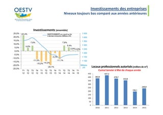 Investissements des entreprises
Niveaux toujours bas comparé aux années antérieures
Investissements (ensemble)
Locaux professionnels autorisés(milliersde m²)
Cumul Janvier à Mai de chaque année
 