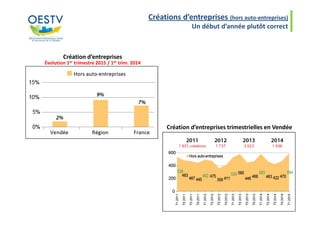 Créations d’entreprises (hors auto-entreprises)
Un début d’année plutôt correct
Création d’entreprises
Évolution 1er trimestre 2015 / 1er trim. 2014
Création d’entreprises trimestrielles en Vendée
 