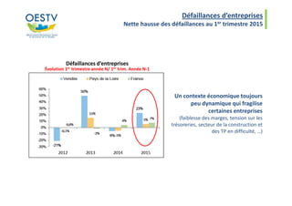 Défaillances d’entreprises
Nette hausse des défaillances au 1er trimestre 2015
Défaillances d’entreprises
Évolution 1er trimestre année N/ 1er trim. Année N-1
Un contexte économique toujours
peu dynamique qui fragilisepeu dynamique qui fragilise
certaines entreprises
(faiblesse des marges, tension sur les
trésoreries, secteur de la construction et
des TP en difficulté, …)
 