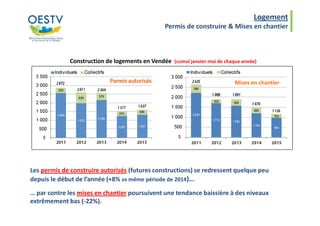 Logement
Permis de construire & Mises en chantier
Construction de logements en Vendée (cumul janvier-mai de chaque année)
Mises en chantier
Les permis de construire autorisés (futures constructions) se redressent quelque peu
depuis le début de l’année (+8% vs même période de 2014)…
… par contre les mises en chantier poursuivent une tendance baissière à des niveaux
extrêmement bas (-22%).
 
