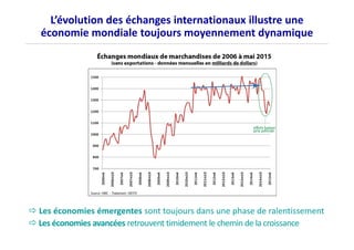 L’évolution des échanges internationaux illustre une
économie mondiale toujours moyennement dynamique
Les économies émergentes sont toujours dans une phase de ralentissement
Les économies avancées retrouvent timidement le chemin de la croissance
 