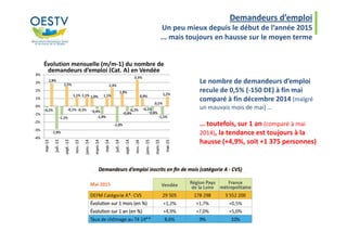 Demandeurs d’emploi
Un peu mieux depuis le début de l’année 2015
... mais toujours en hausse sur le moyen terme
Le nombre de demandeurs d’emploi
recule de 0,5% (-150 DE) à fin mai
comparé à fin décembre 2014 (malgré
un mauvais mois de mai) …
… toutefois, sur 1 an (comparé à mai
Évolution mensuelle (m/m-1) du nombre de
demandeurs d’emploi (Cat. A) en Vendée
… toutefois, sur 1 an (comparé à mai
2014), la tendance est toujours à la
hausse (+4,9%, soit +1 375 personnes)
 
