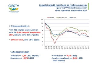 L’emploi salarié marchand se replie à nouveau
(pour le 2ème trimestre consécutif)
entre septembre et décembre 2014
A fin décembre 2014 :
• 155 760 emplois salariés, soit en
recul de -0,4% comparé à septembre
2014, soit une perte de 617 postes2014, soit une perte de 617 postes
• -1,0% sur un an, soit -1 643 postes
A fin décembre 2014 :
- Industrie => -1,3% (-691 emplois) - Construction => -4,5% (-866)
-Commerce => +0,7% (+216) - Services marchands => -0,6% (-302)
(dont intérim)
 