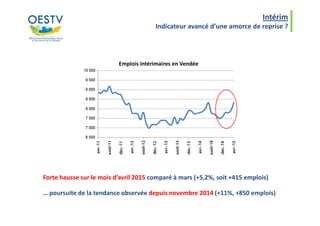 Intérim
Indicateur avancé d’une amorce de reprise ?
Emplois intérimaires en Vendée
Forte hausse sur le mois d’avril 2015 comparé à mars (+5,2%, soit +415 emplois)
… poursuite de la tendance observée depuis novembre 2014 (+11%, +850 emplois)
 