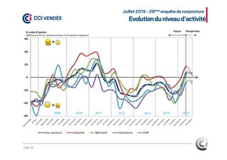 0
20
40
60
Acquis Perspectives
Evolutionduniveaud’activité
En solde d’opinion
(différence entre les opinions positives et les opinions négatives)
>
Juillet 2015 - 29ème enquête de conjoncture
Page 33
-60
-40
-20
Tous secteurs Industrie Bâtiment Commerce CHR
2009 2010 2011 2012 2013 2014
>
2015
 