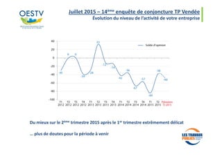 Juillet 2015 – 14ème enquête de conjoncture TP Vendée
Évolution du niveau de l’activité de votre entreprise
Du mieux sur le 2ème trimestre 2015 après le 1er trimestre extrêmement délicat
… plus de doutes pour la période à venir
 