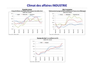 Climat des affaires INDUSTRIE
 
