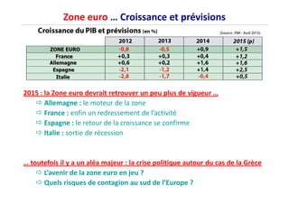 Zone euro … Croissance et prévisions
2015 : la Zone euro devrait retrouver un peu plus de vigueur …
Allemagne : le moteur de la zoneAllemagne : le moteur de la zone
France : enfin un redressement de l’activité
Espagne : le retour de la croissance se confirme
Italie : sortie de récession
… toutefois il y a un aléa majeur : la crise politique autour du cas de la Grèce
L’avenir de la zone euro en jeu ?
Quels risques de contagion au sud de l’Europe ?
 