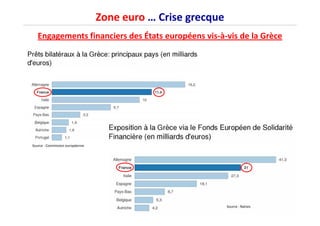 Zone euro … Crise grecque
Engagements financiers des États européens vis-à-vis de la Grèce
Source : Commission européenne
Source : Natixis
 