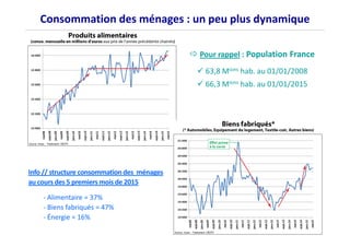Consommation des ménages : un peu plus dynamique
Pour rappel : Population France
63,8 Mions hab. au 01/01/2008
66,3 Mions ...