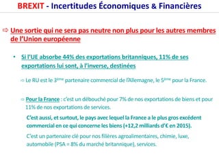 BREXIT - Incertitudes Économiques & Financières
 Une sortie qui ne sera pas neutre non plus pour les autres membres
de l’Union européenne
• Si l’UE absorbe 44% des exportations britanniques, 11% de ses
exportations lui sont, à l’inverse, destinées
 Le RU est le 3ème partenaire commercial de l’Allemagne, le 5ème pour la France.
 Pour la France : c’est un débouché pour 7% de nos exportations de biens et pour
11% de nos exportations de services.
C’est aussi, et surtout, le pays avec lequel la France a le plus gros excédent
commercial en ce qui concerne les biens (+12,2 milliards d’€ en 2015).
C’est un partenaire clé pour nos filières agroalimentaires, chimie, luxe,
automobile (PSA = 8% du marché britannique), services.
 