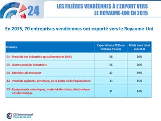 LES FILIÈRES VENDÉENNES À L’EXPORT VERS
LE ROYAUME-UNI EN 201524
Produits
Exportations 2015 en
millions d'euros
Poids dans total
avec R-U
C1 - Produits des industries agroalimentaires (IAA) 58 26%
C5 - Autres produits industriels 56 26%
C4 - Matériels de transport 42 19%
AZ - Produits agricoles, sylvicoles, de la pêche et de l’aquaculture 33 15%
C3 - Équipements mécaniques, matériel électrique, électronique
et informatique
31 14%
En 2015, 70 entreprises vendéennes ont exporté vers le Royaume-Uni
 