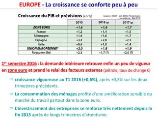 EUROPE - La croissance se conforte peu à peu
1er semestre 2016 : la demande intérieure retrouve enfin un peu de vigueur
en zone euro et prend le relai des facteurs externes (pétrole, taux de change €)
 croissance vigoureuse au T1 2016 (+0,6%), après +0,3% sur les deux
trimestres précédents.
 La consommation des ménages profite d’une amélioration sensible du
marché du travail partout dans la zone euro.
 L’investissement des entreprises se renforce très nettement depuis la
fin 2015 après de longs trimestres d’attentisme.
 