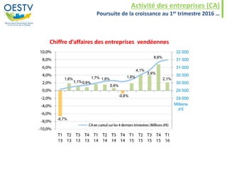 Activité des entreprises (CA)
Poursuite de la croissance au 1er trimestre 2016 …
Chiffre d’affaires des entreprises vendéennes
 
